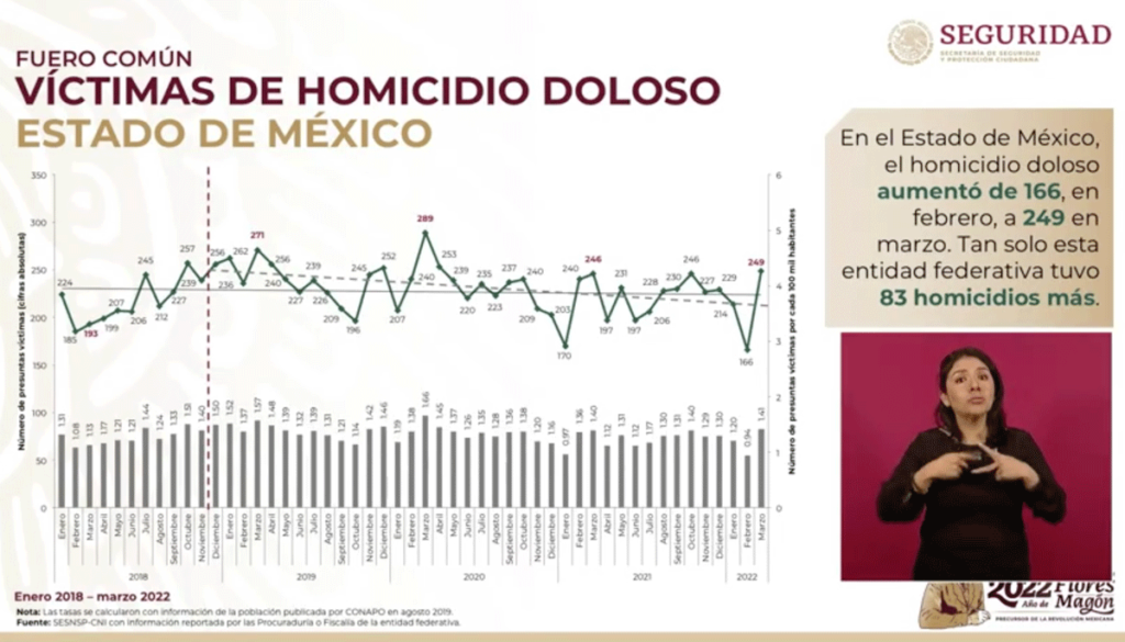 Homicidios mes con mes en el Estado de México