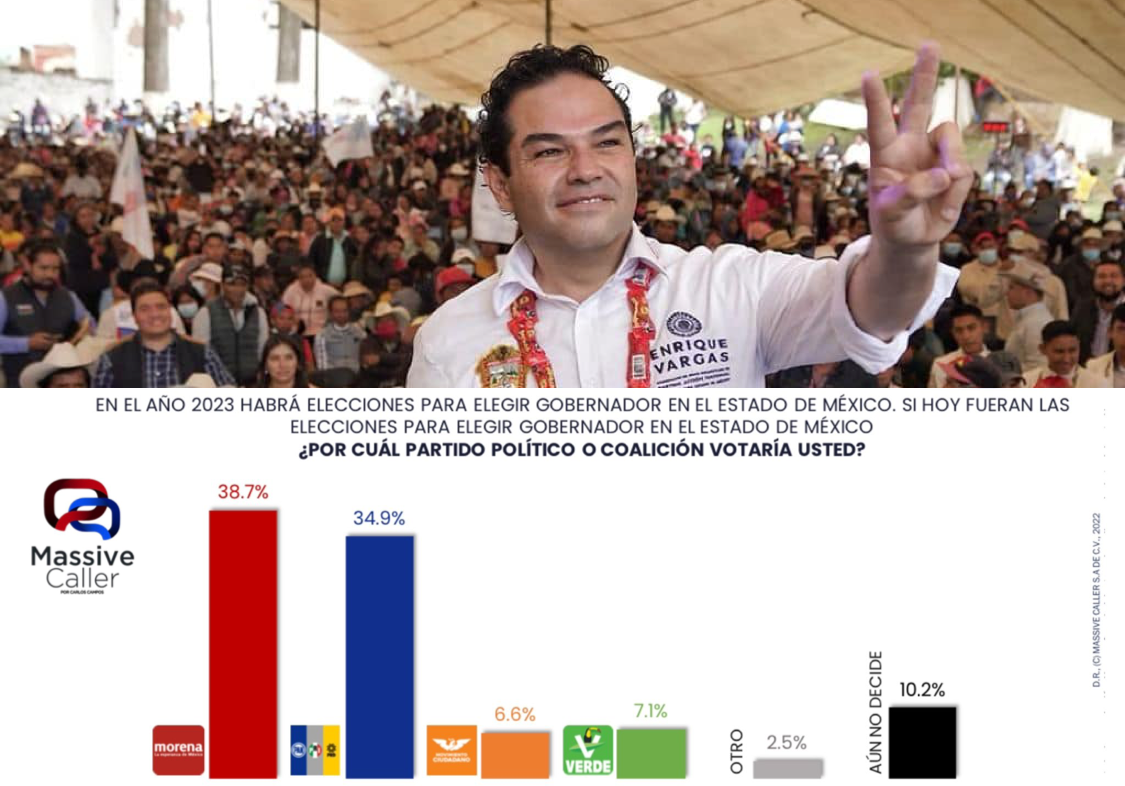 Enrique Vargas posicionado para candidato a gubernatura