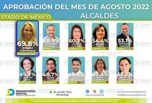 Romina Contreras en primer sitio entre alcaldes Campaigns & Elections (C&E)