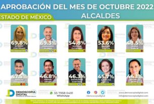 Nivel de aprobación de alcaldesa de Huixquilucan, Romina Contreras