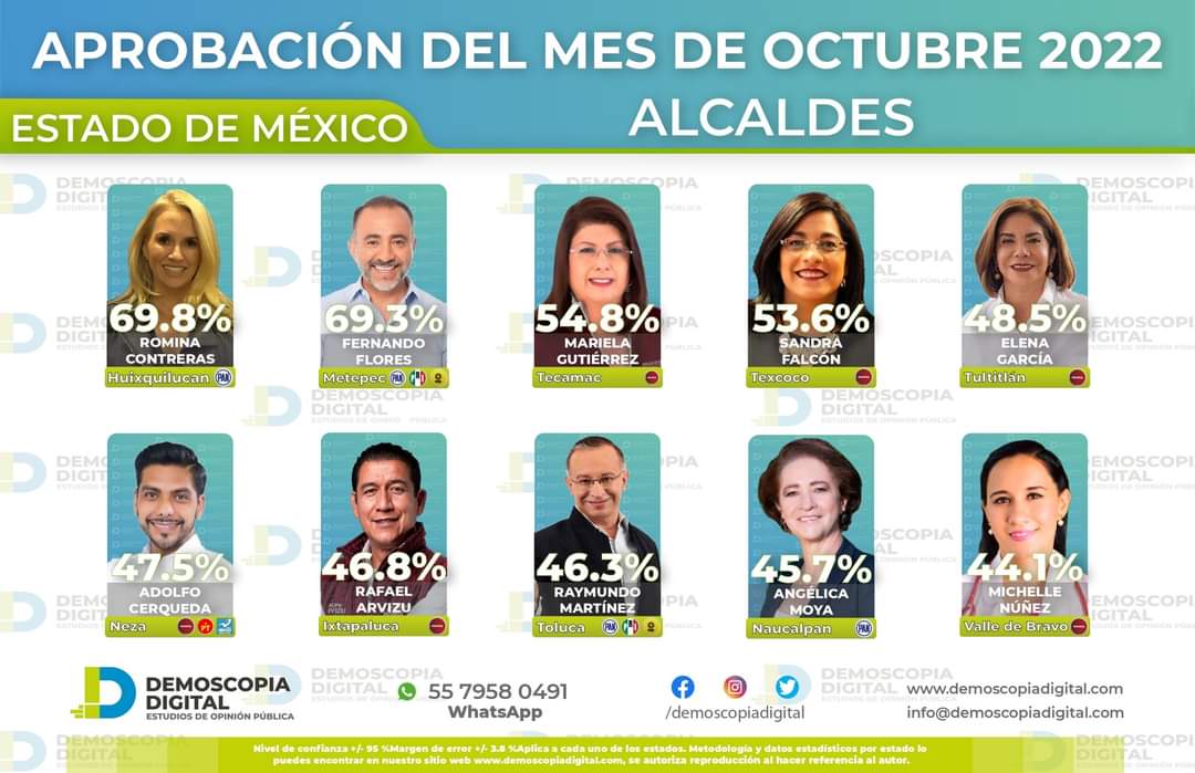 Nivel de aprobación de alcaldesa de Huixquilucan, Romina Contreras