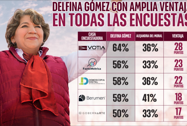 Encuestas en que Delfina Gómez aparece con amplio margen