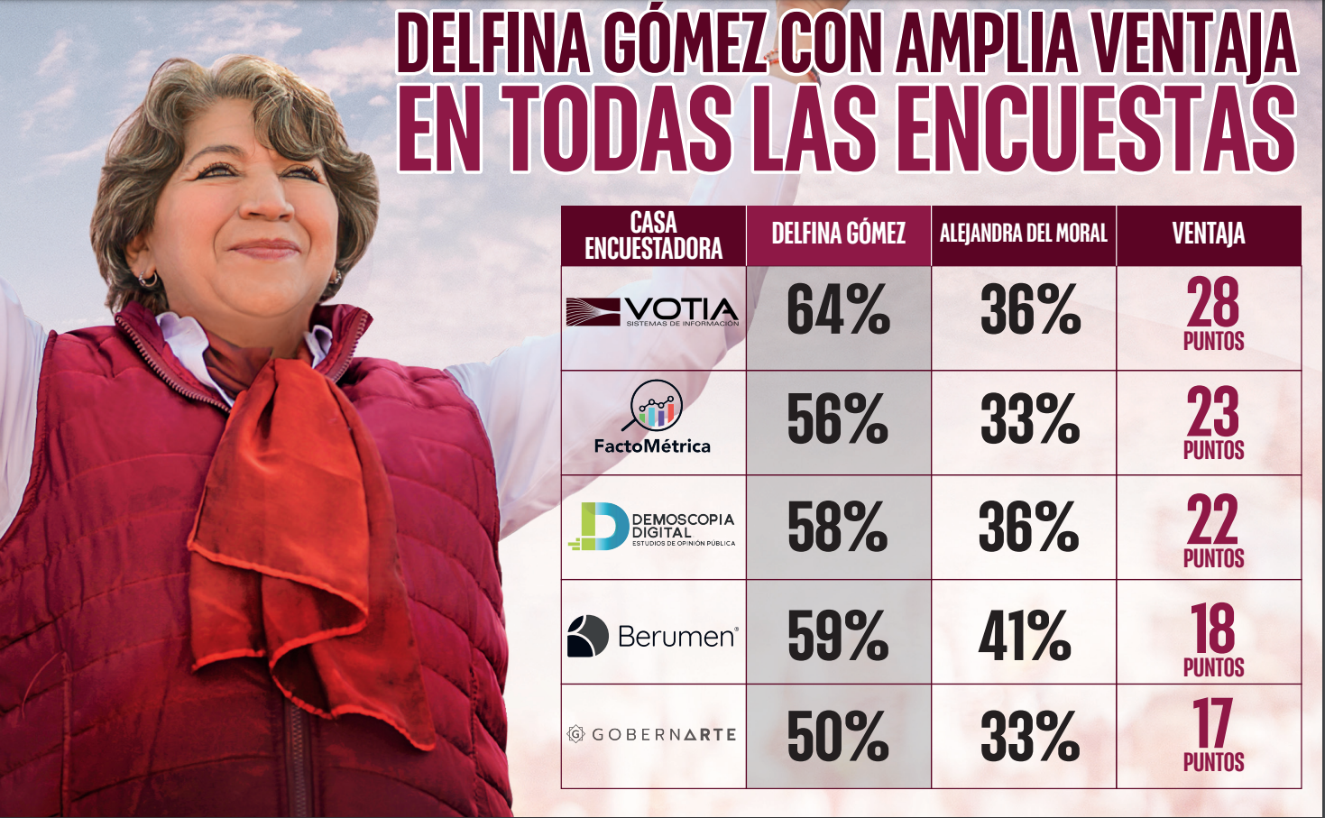 Encuestas en que Delfina Gómez aparece con amplio margen