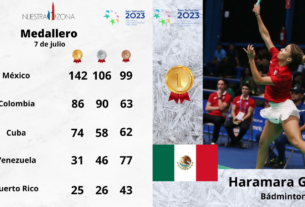 México todavía por superar lo de Colombia en Juegos Centroamericanos y del Caribe