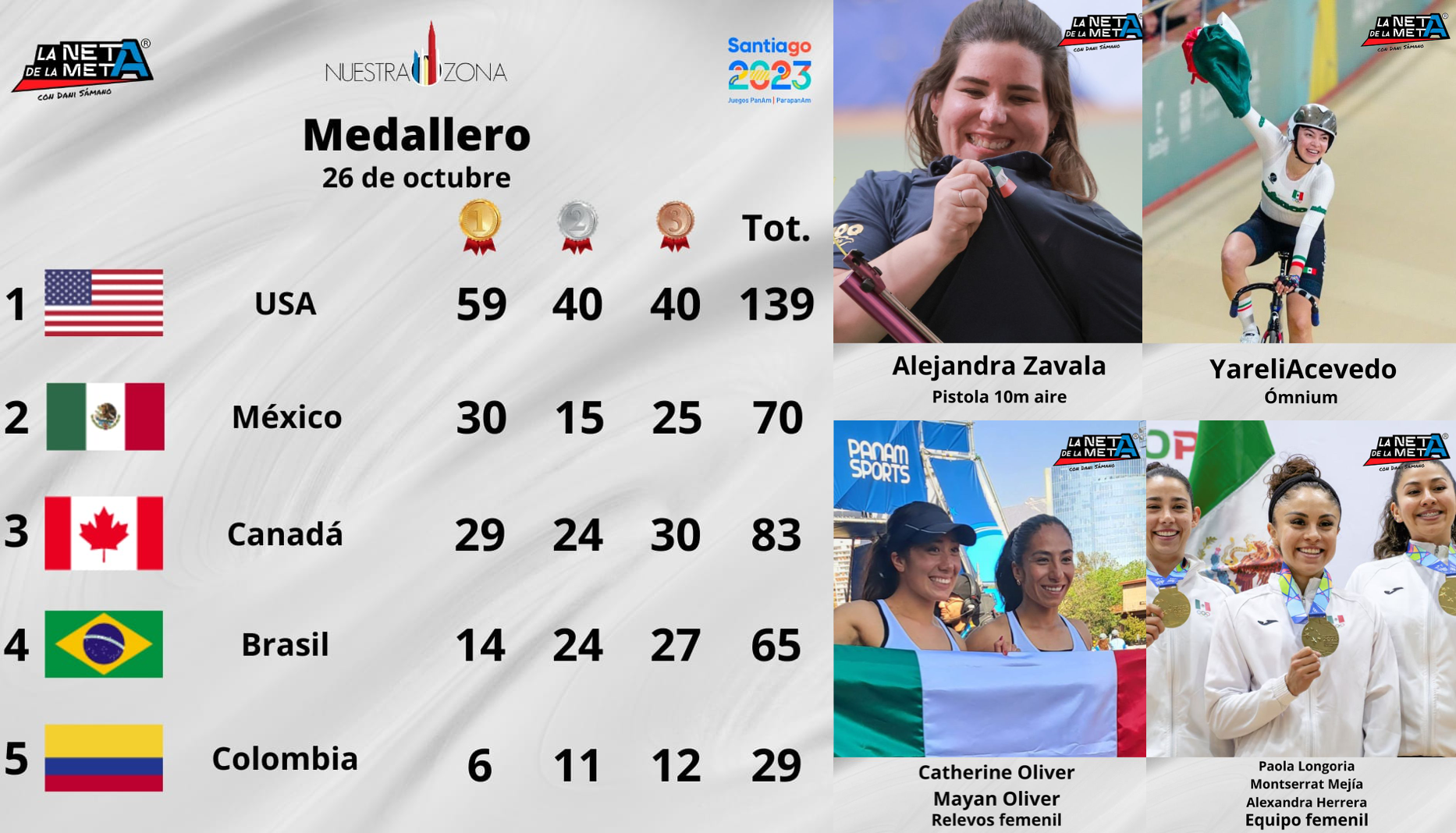 México recupera segundo en Juegos Panamericanos