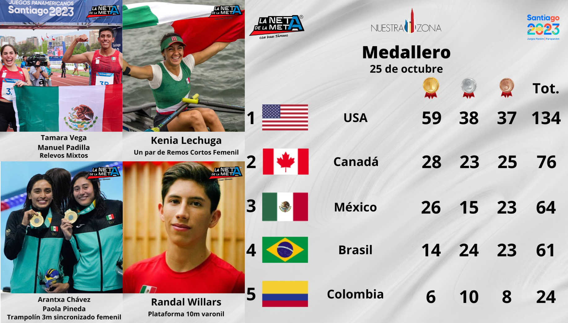 México gana 4 oros en Panamericanos