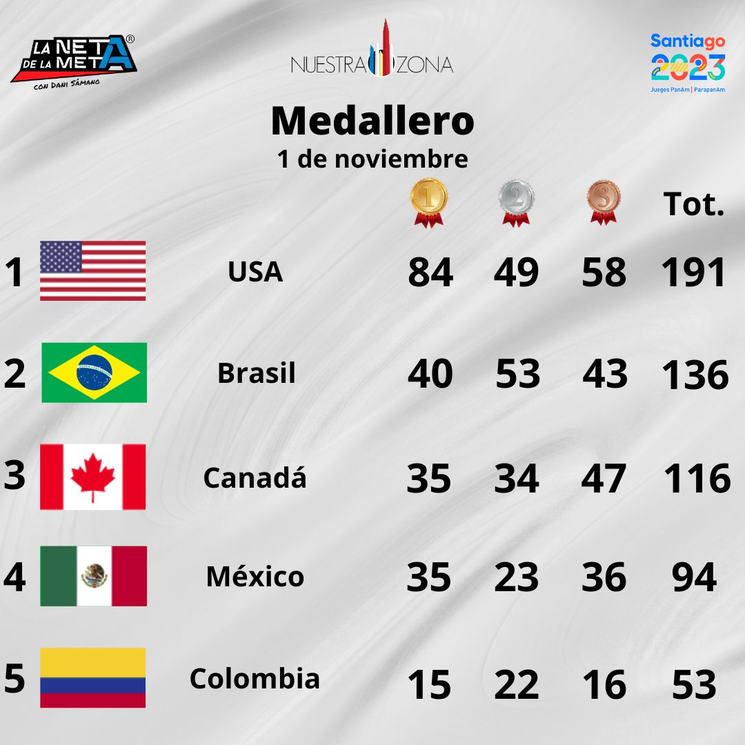 México cuarto en Panamericanos