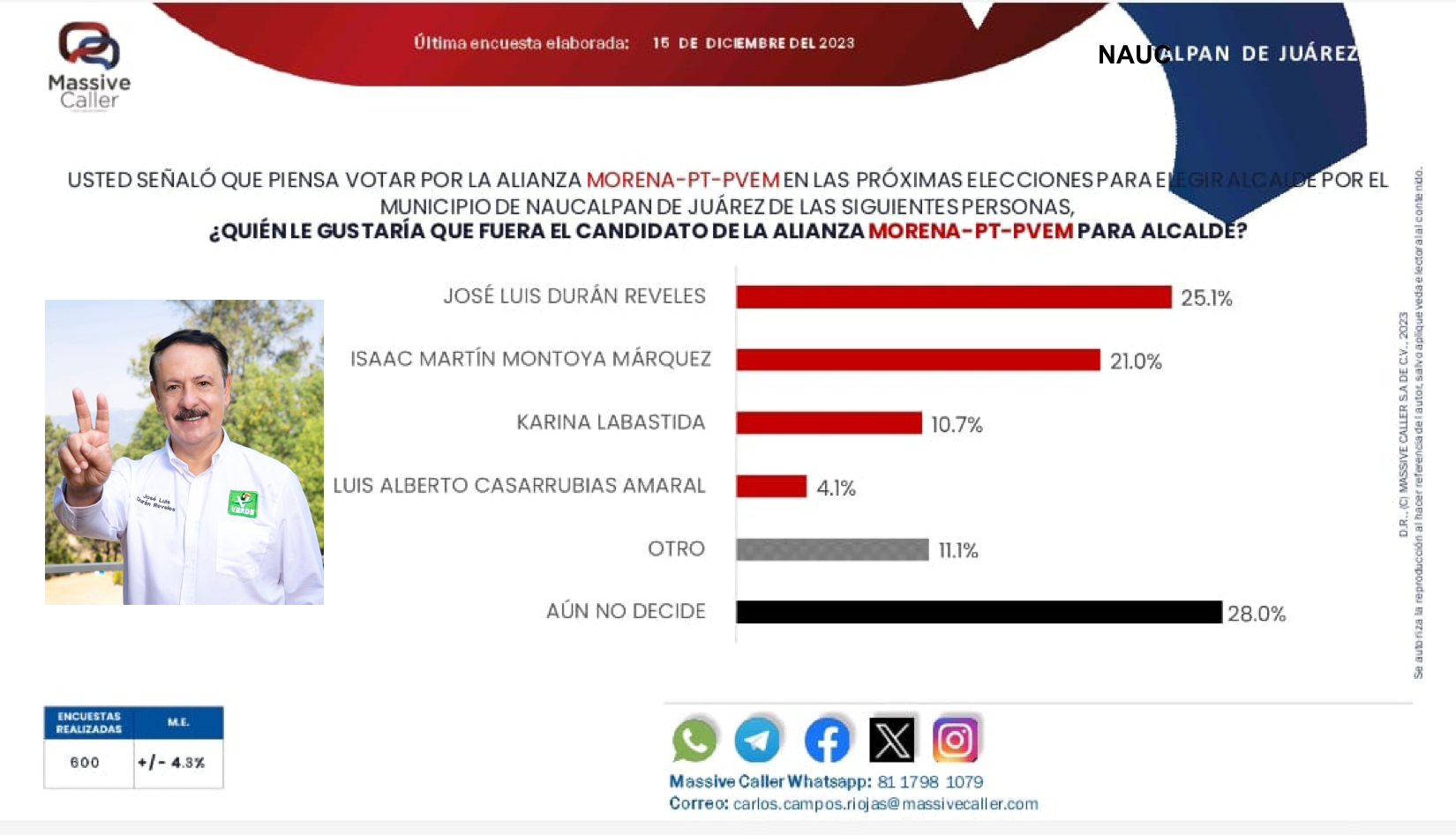 José Luis Durán adelante en las encuestas