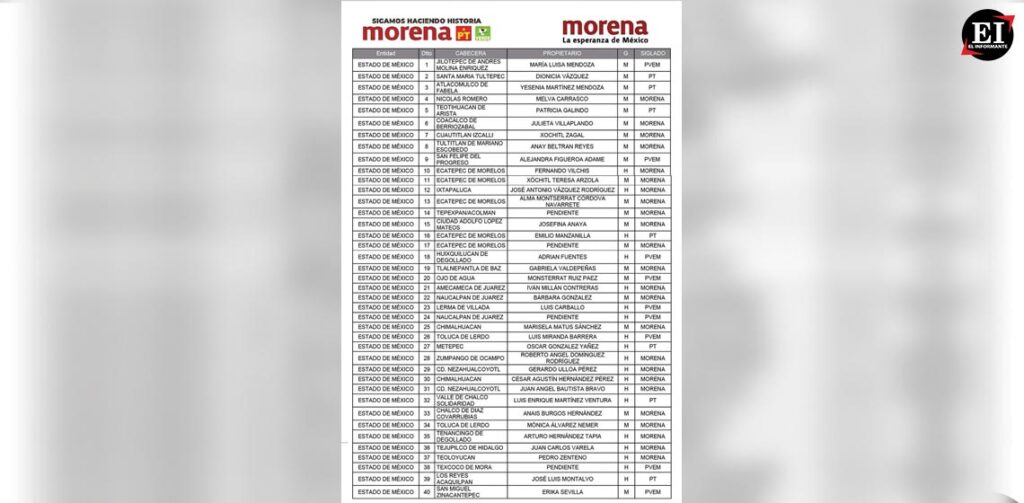 Lista de precandidatos a diputados federales de MORENA