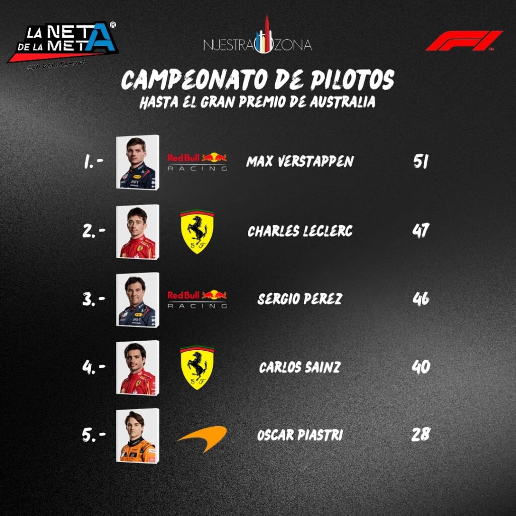Max Verstappen sigue primero y checo Pérez tercero en el mundial de Pilotos de F1