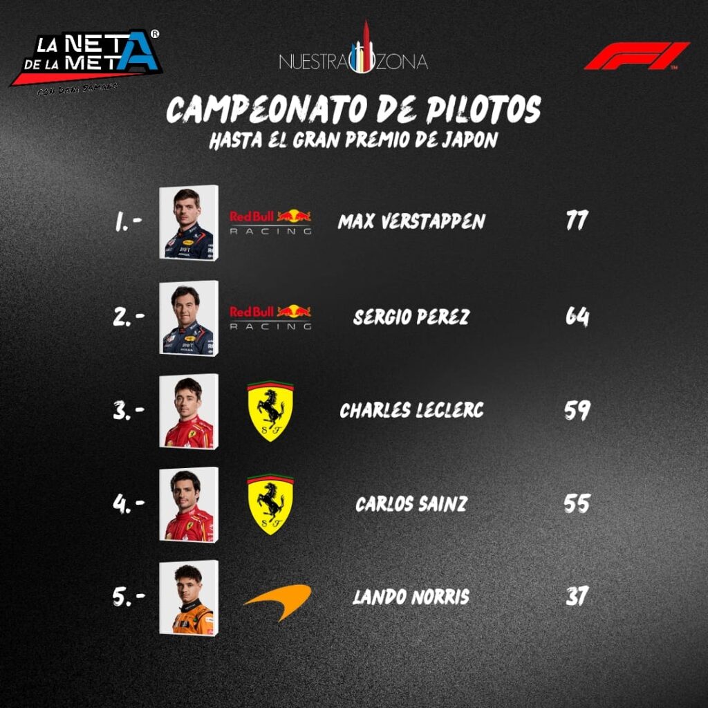 Puntean el mundial de pilotos Max Verstappen y Checo Pérez