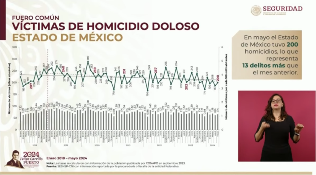 El crecimiento de homicidios en el Estado de México