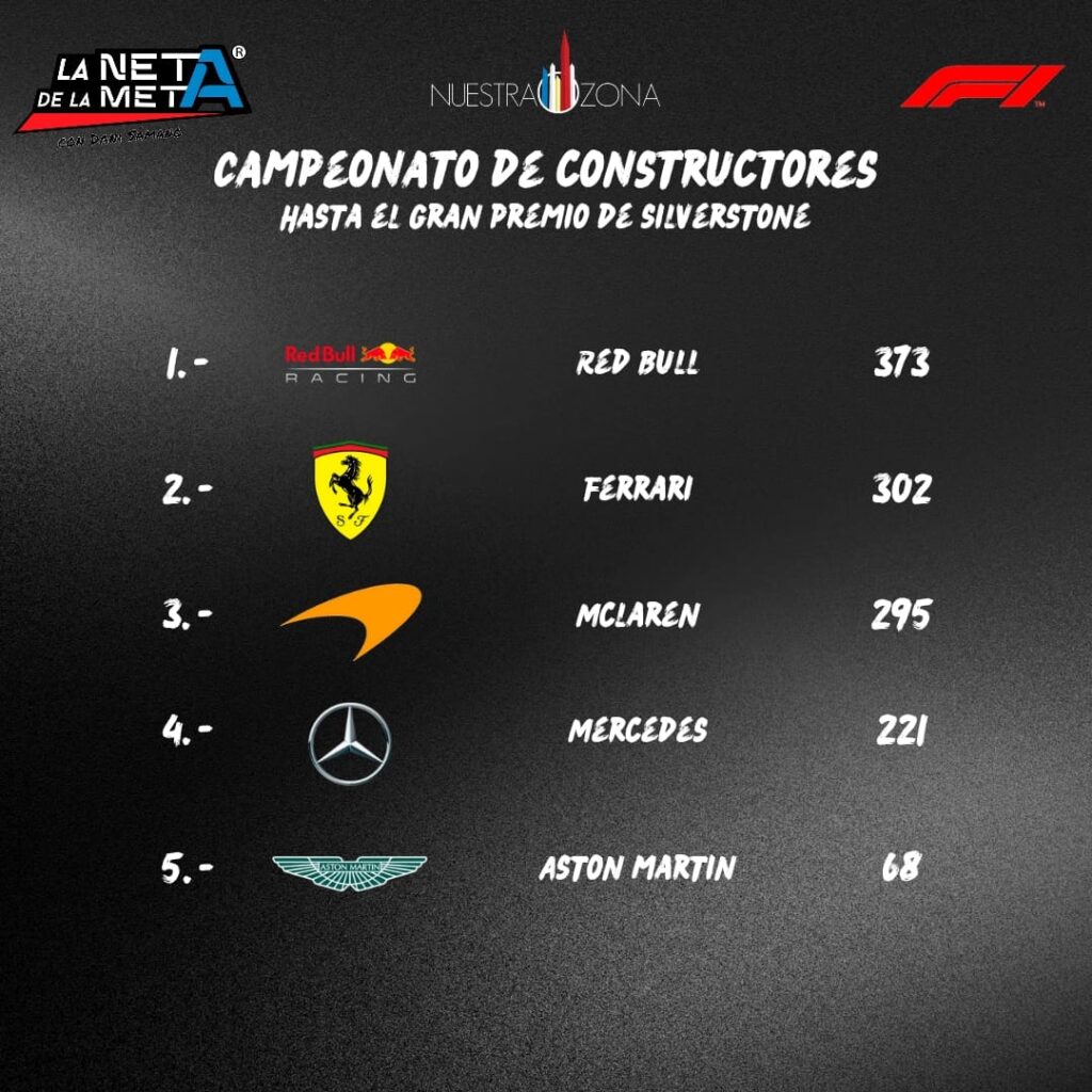Fuera de los primeros cinco Checo Pérez en el Mundial de Pilotos