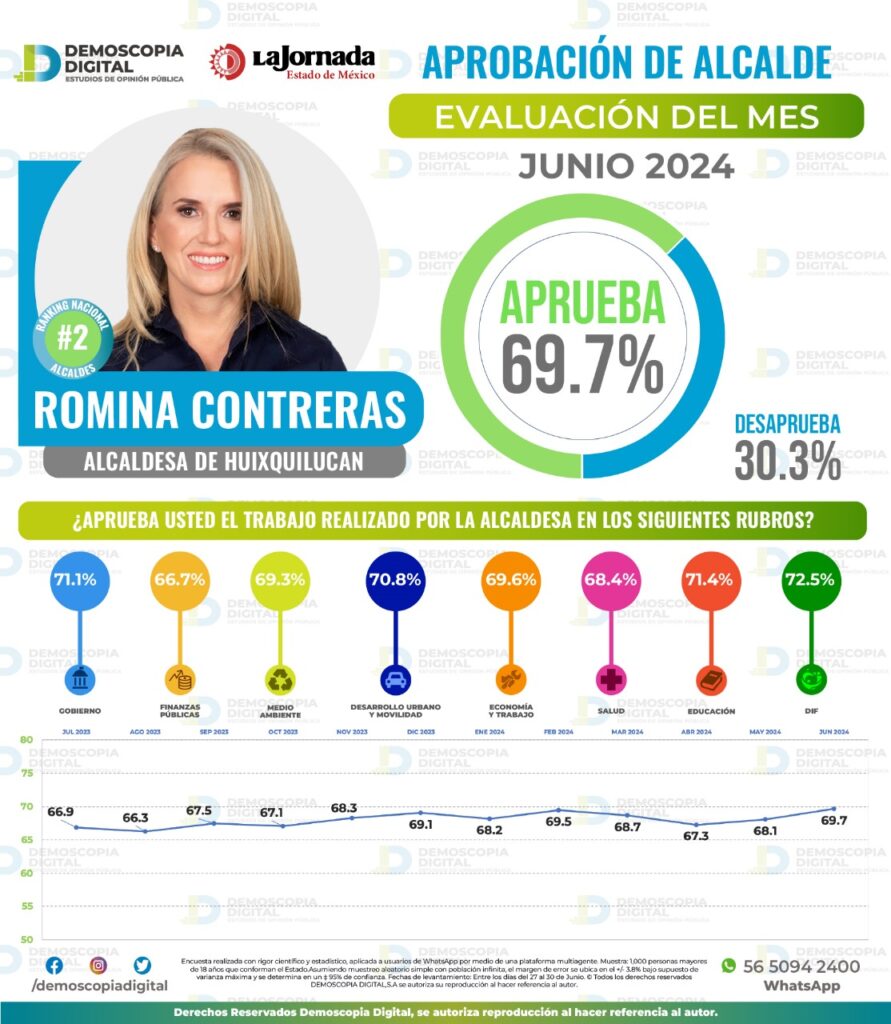 Encuestadoras ubican a Romina Contreras en primer lugar en el Edomex y segundo nacional, entre alcaldes