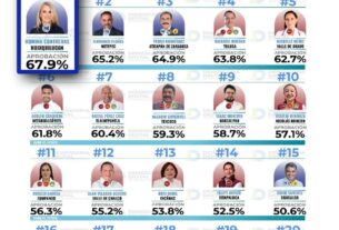 Romina Contreras, la alcaldesa mejor calificada en la Quinta Circunscripción