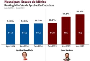 Ubica Mitofsky a Isaac Montoya entre los alcaldes con mayor aumento de aprobación