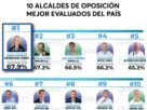 Cinco encuestadoras ubican Romina Contreras en Primer Lugar