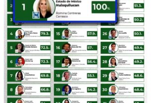 Califican a Gobierno de Huixquilucan entre los 5 municipios mejores del país