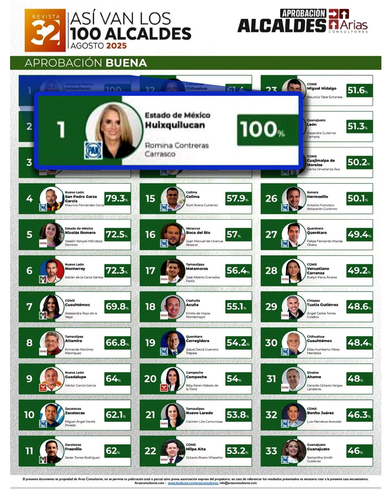 Califican a Gobierno de Huixquilucan entre los 5 municipios mejores del país