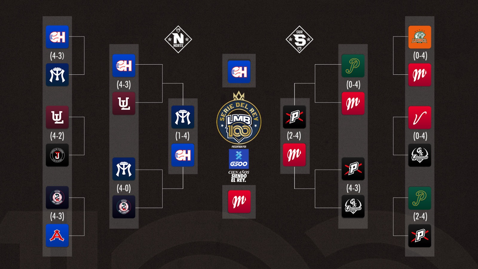Arranca serie de beisbol entre Diablos Rojos de México y Charros de Jalisco