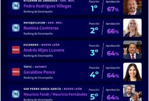 Ponen a Pedro Rodríguez primero entre alcaldes de ciudades medias del país