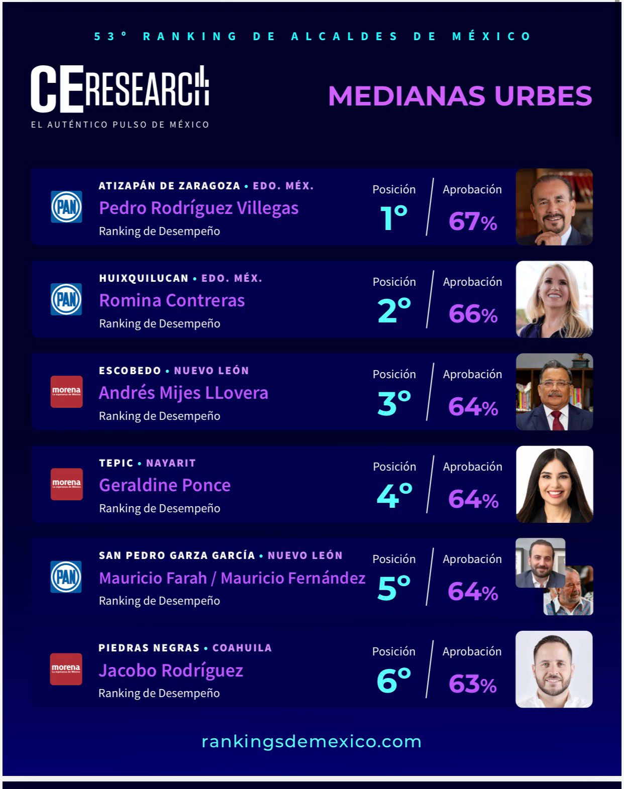 Ponen a Pedro Rodríguez primero entre alcaldes de ciudades medias del país