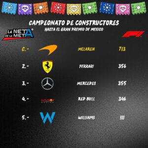 Posiciones por equipos en Fórmula 1