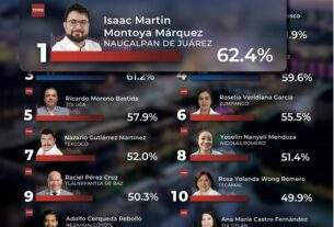 Encabeza Isaac Montoya a los alcaldes morenistas en el Estado de México