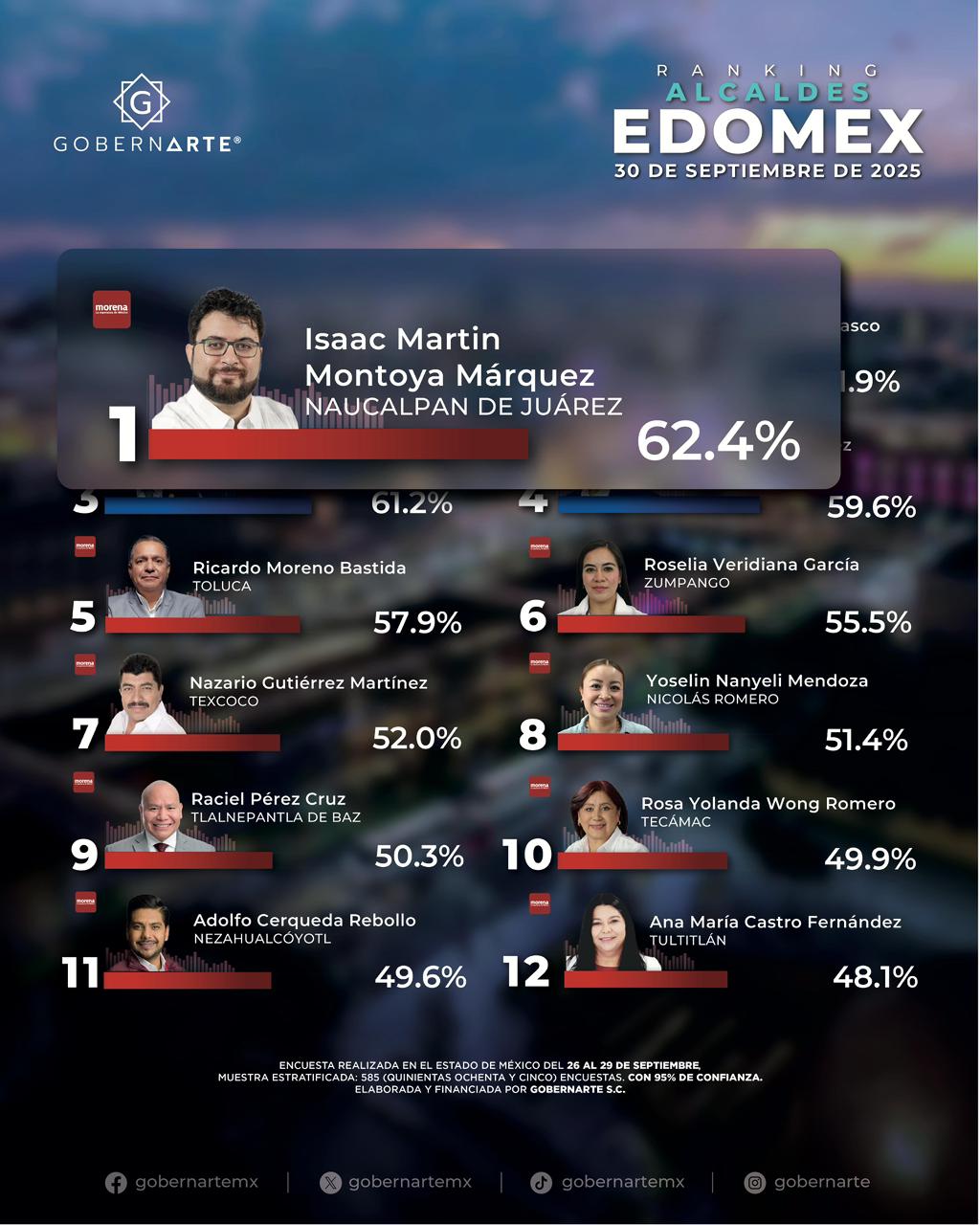 Encabeza Isaac Montoya a los alcaldes morenistas en el Estado de México