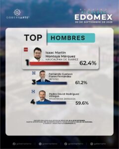 Con otros partidos, en cuanto a hombres, también está por encima Isaac Montoy