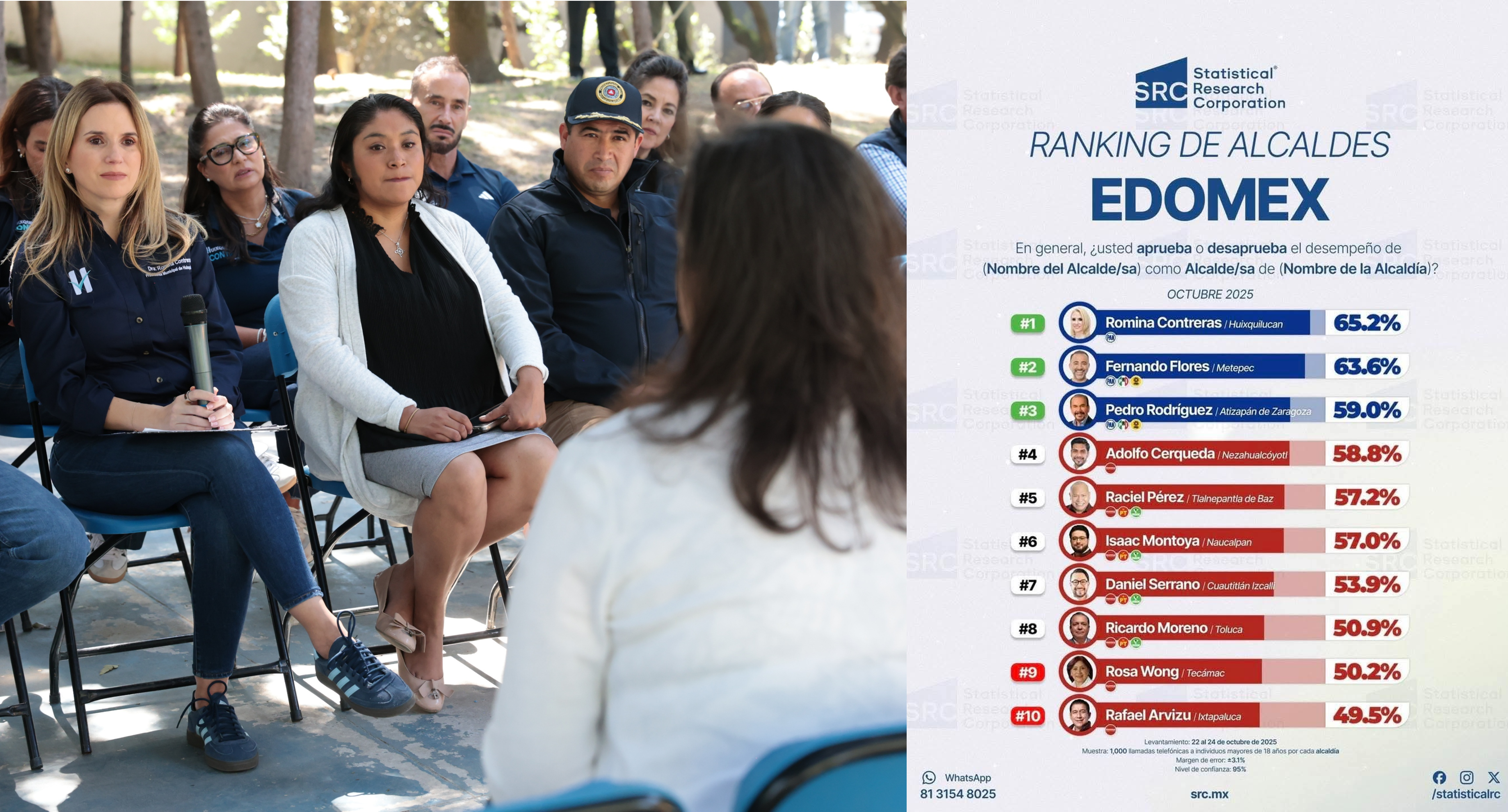 Romina Contreras en primer lugar según encuestadoras