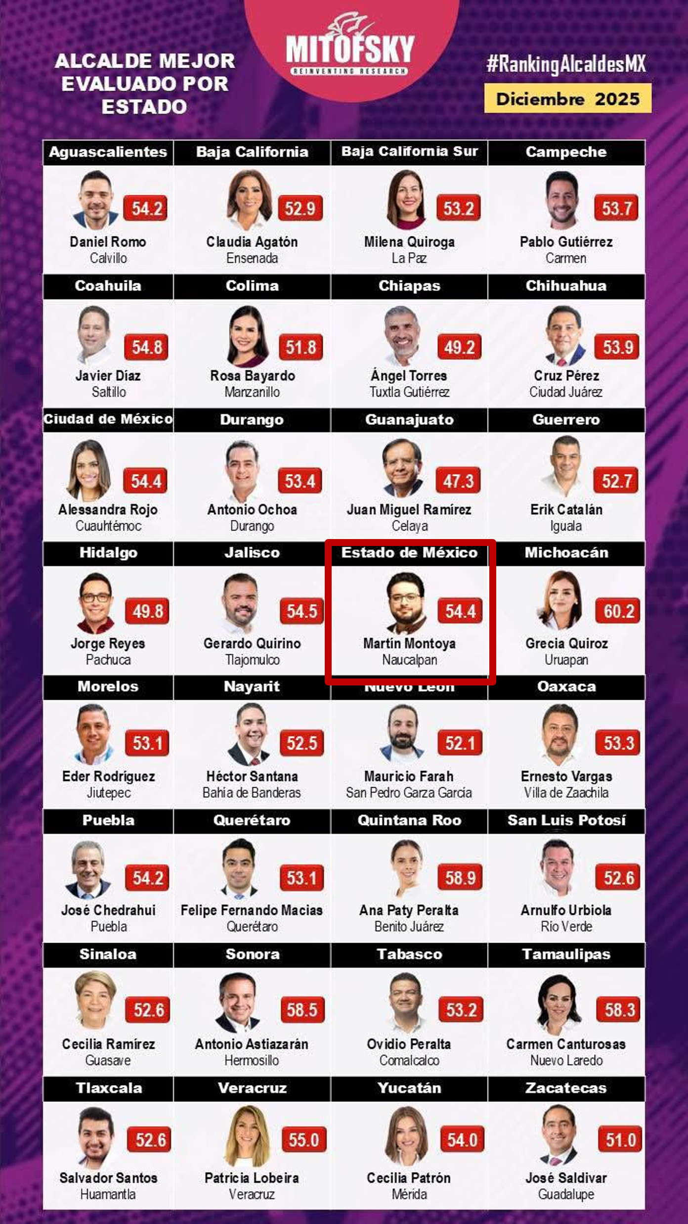 Isaac Montoya Márquez en primer lugar de alcaldes del Estado de México