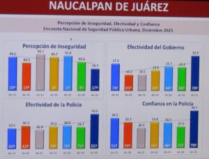 Delitos a la baja en Naucalpan