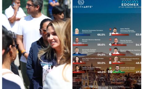Colocan tres encuestadoras a Romina en primer lugar nacionalGobi