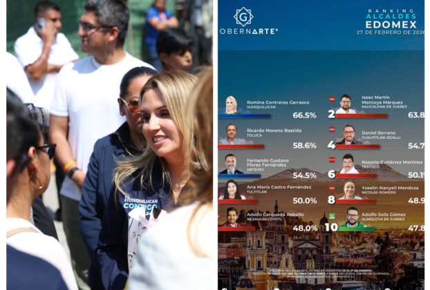 Colocan tres encuestadoras a Romina en primer lugar nacionalGobi