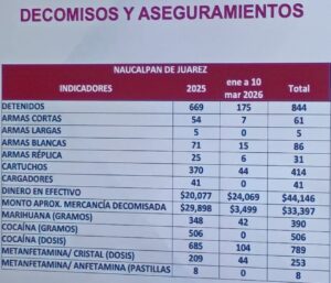 Detenciones y decomisos por Guardia Municipal de Naucalpan y corporaciones estatales y federales