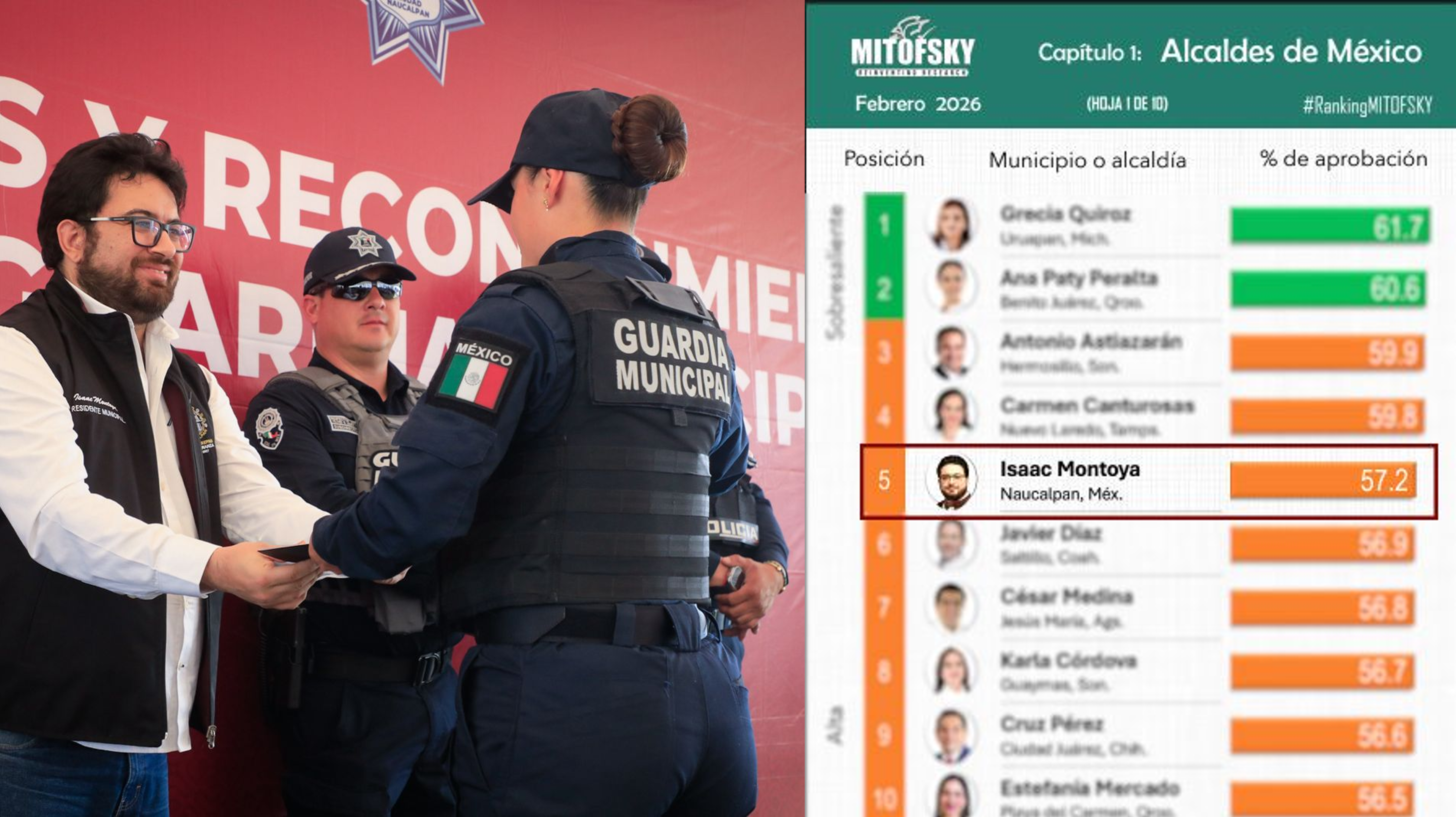 Mitofsky ubica en quinto lugar al alcalde de Naucalpan Isaac Montoya Márquez
