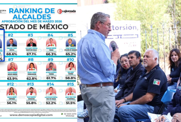 or su programa 24/7 que atiende a todos los ciudadanos, presidenta de Huixquilucan, Romina Contreras sigue en primer lugar