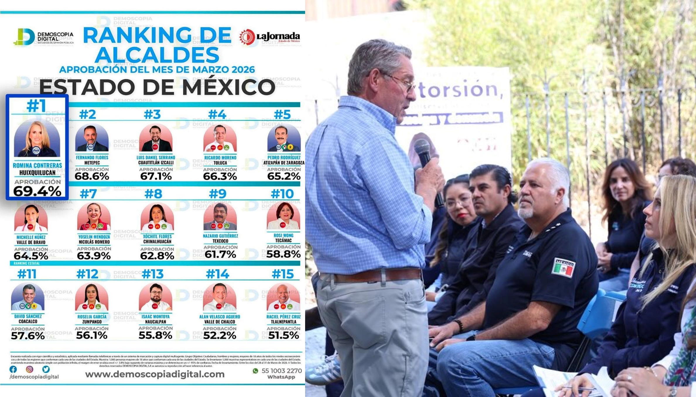 or su programa 24/7 que atiende a todos los ciudadanos, presidenta de Huixquilucan, Romina Contreras sigue en primer lugar