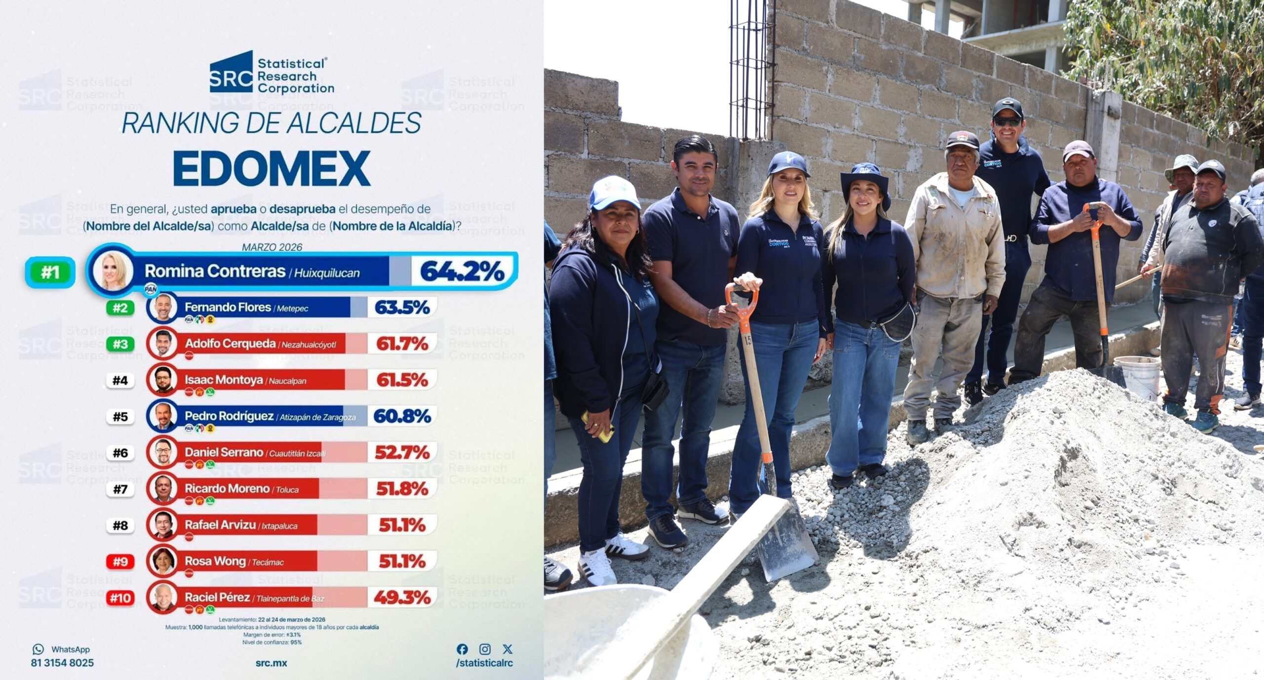 Destaca Romina Contreras por obra pública y trabajo 24/7