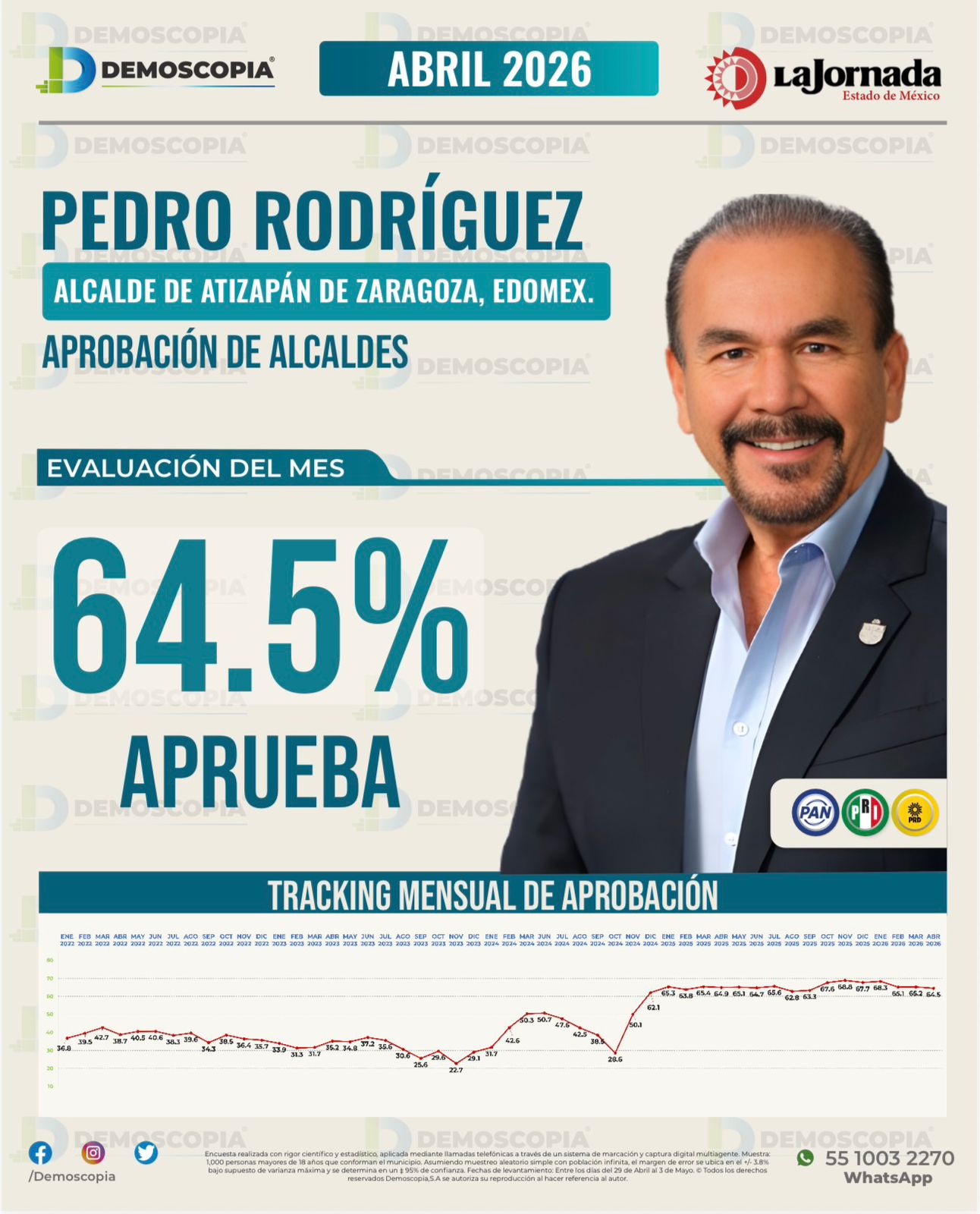 Pedro Rodríguez entre los tres alcaldes mejor calificados del Estado de México