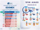 Encuestadoras ubican a Romina Contreras Carrasco en primer lugar nacional y estatal entre alcaldes