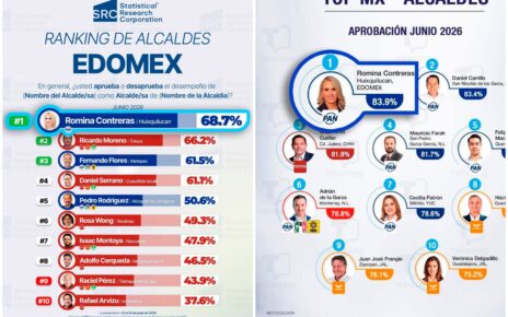 Encuestadoras ubican a Romina Contreras Carrasco en primer lugar nacional y estatal entre alcaldes