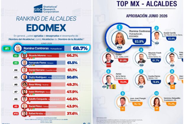 Encuestadoras ubican a Romina Contreras Carrasco en primer lugar nacional y estatal entre alcaldes