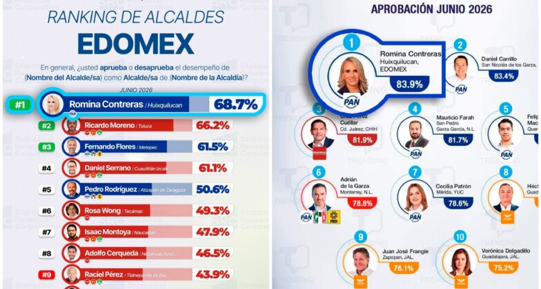 Encuestadoras ubican a Romina Contreras Carrasco en primer lugar nacional y estatal entre alcaldes
