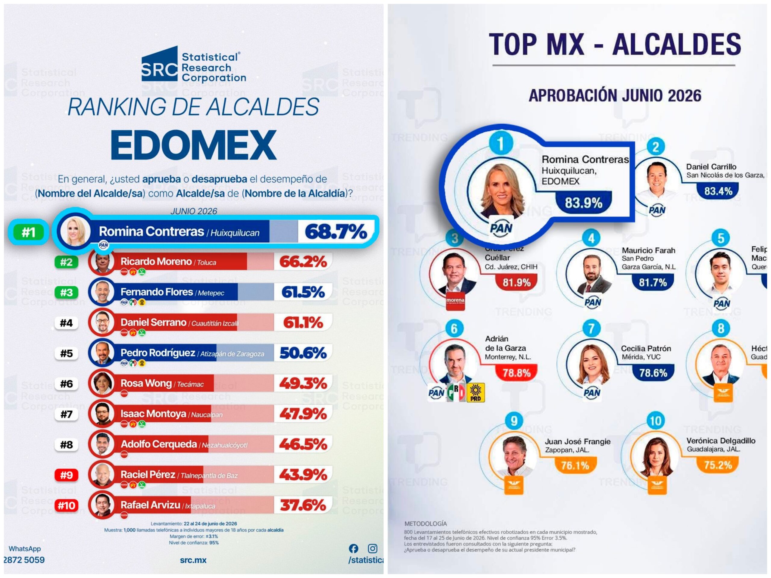 Encuestadoras ubican a Romina Contreras Carrasco en primer lugar nacional y estatal entre alcaldes