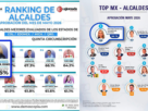 Encuestadoras ponen en primer lugar a la alcaldesa de Huixquilucan, Romina Contreras Carrasco