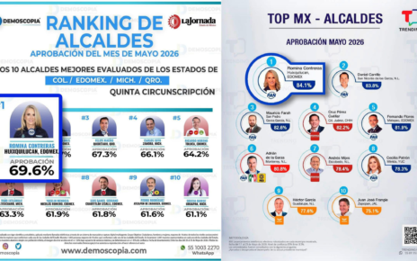 Encuestadoras ponen en primer lugar a la alcaldesa de Huixquilucan, Romina Contreras Carrasco