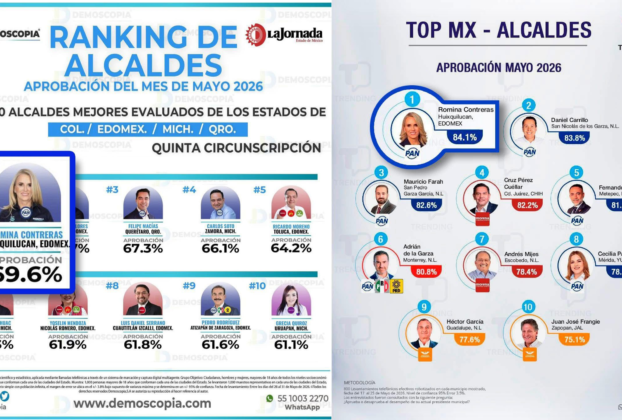 Encuestadoras ponen en primer lugar a la alcaldesa de Huixquilucan, Romina Contreras Carrasco