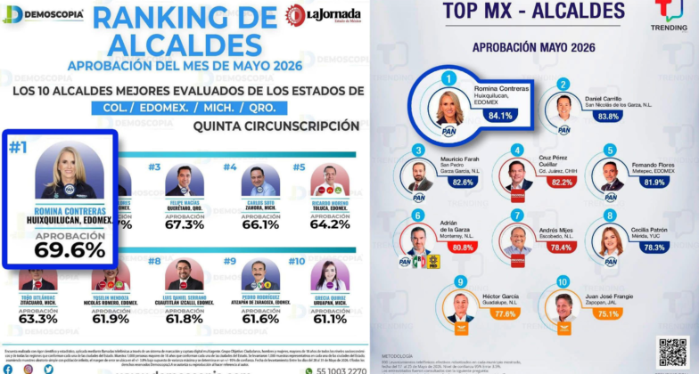 Encuestadoras ponen en primer lugar a la alcaldesa de Huixquilucan, Romina Contreras Carrasco